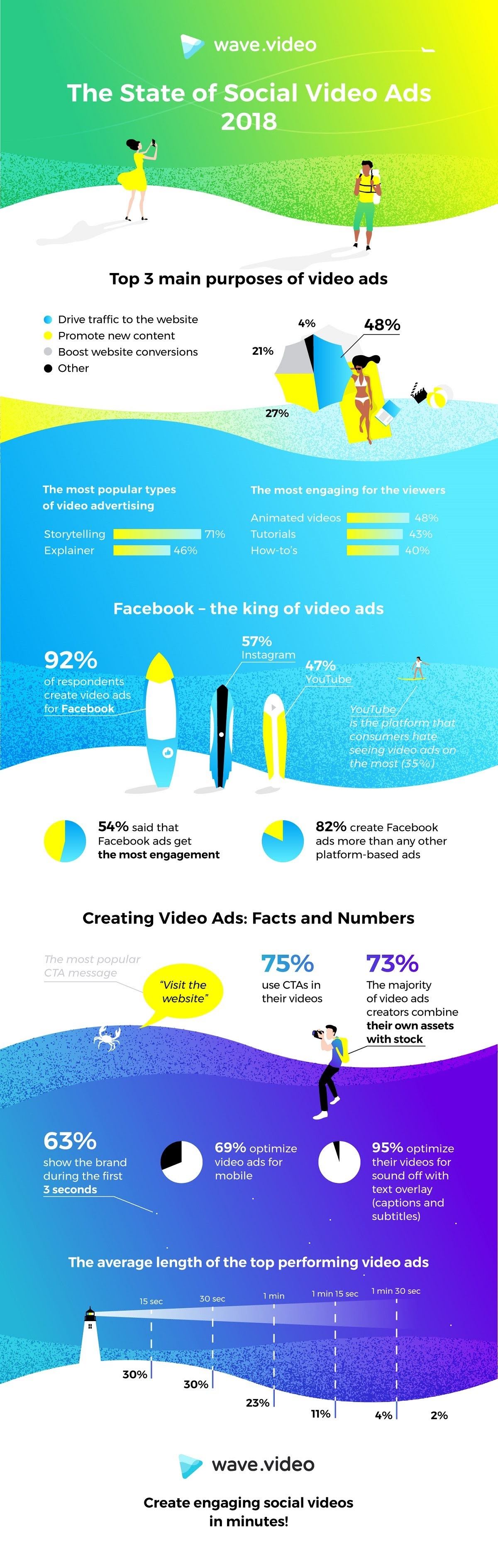 The State Of Social Video Ads 2018 #Infographic #Advertising #SocialMedia #Video #Marketing The State Of Social Video Ads 2018