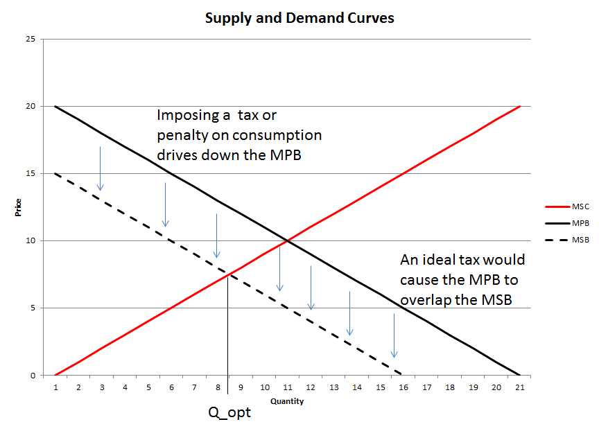 Grokinfullness Drug Prohibition Or Drug Taxation