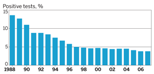 Decreasing number of positive tests Decreasing number of positive tests