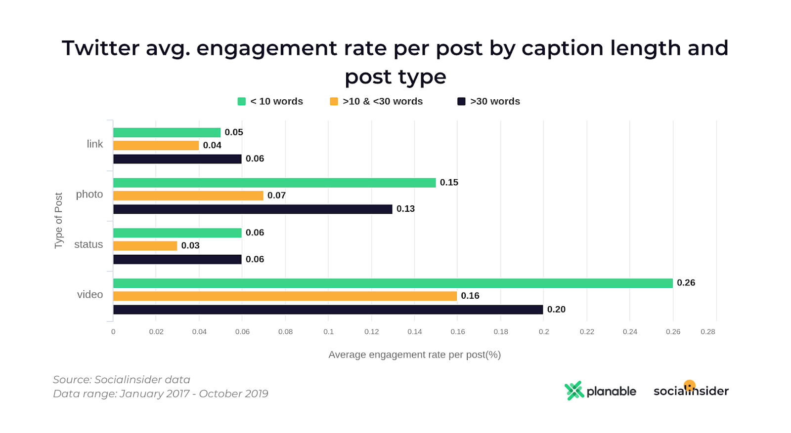 Twitter avg engagement by caption length and post type