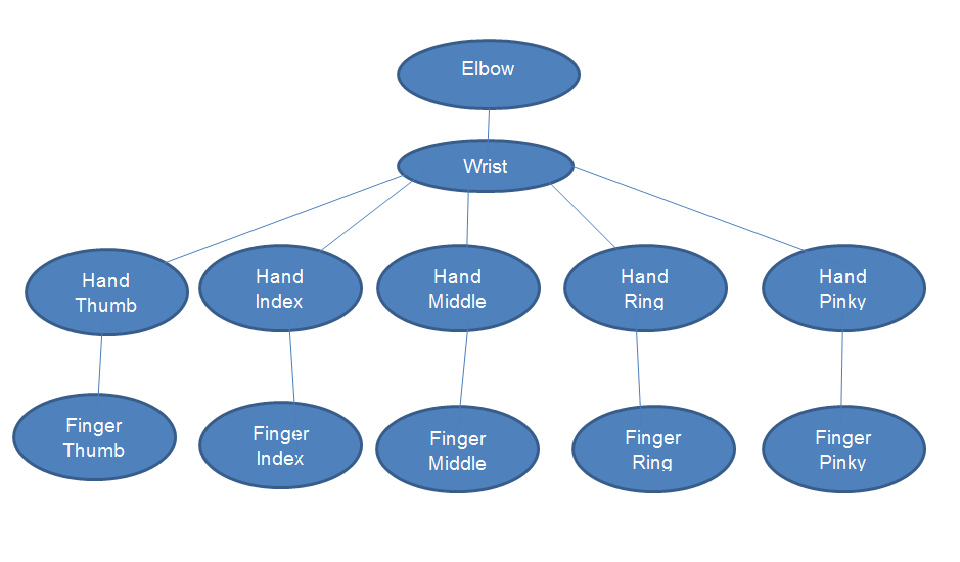Game Engine Design Blog Scene Graphs