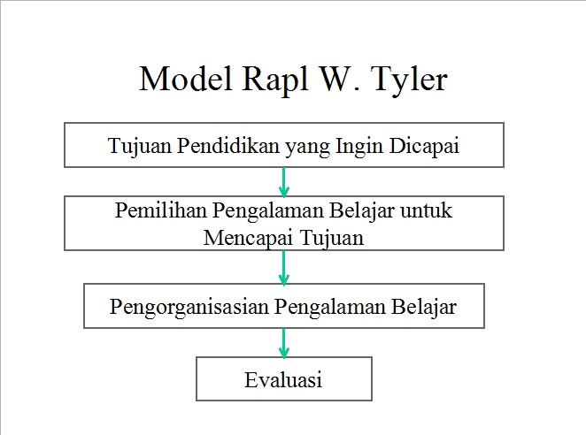 Saku Kuliah Pengembangan Kurikulum Fitrah: Model-Model Pengembangan ...