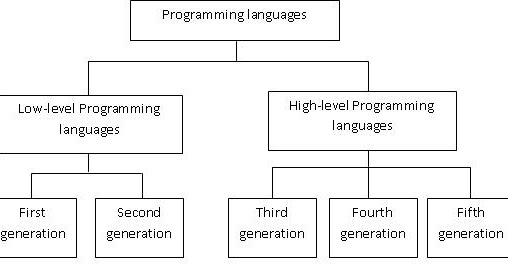 SMK Lundu ICT Class: 5.1.2.1 Identify the generations of low-level ...