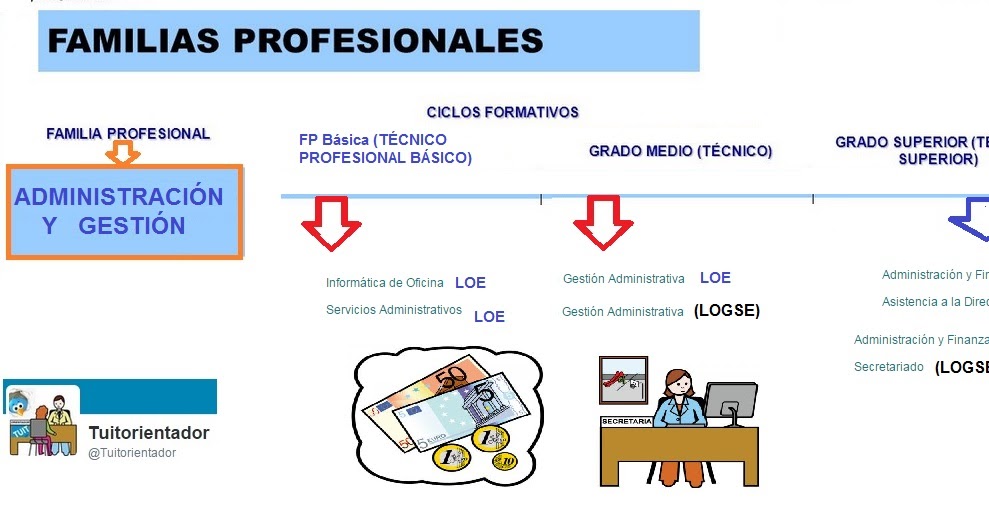 OrientaCeuta FP Administración y Gestión