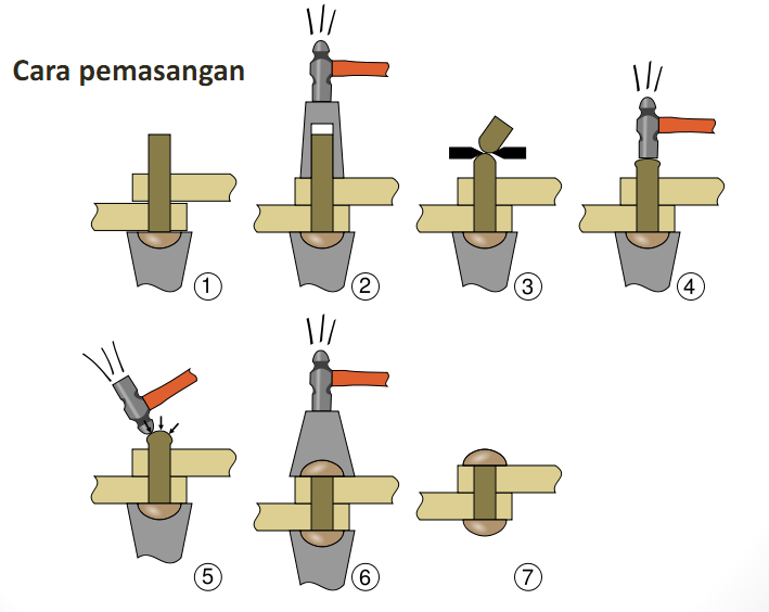 Konstruksi Baja Bagian 2 ( Paku Keling ) Operator IT