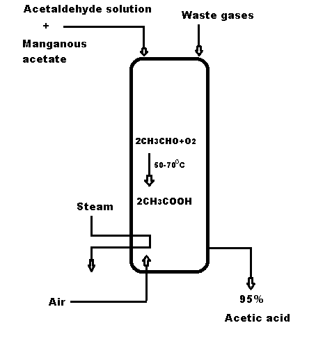 Acetic acid manufacturing