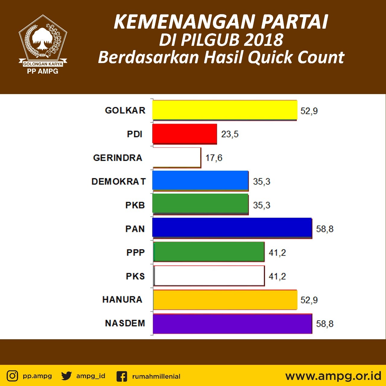 PDIP kalah