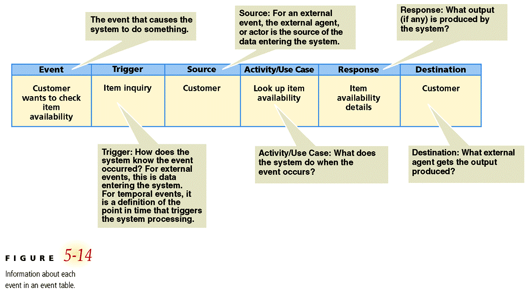 System Analysis and Design Events and System Requirements