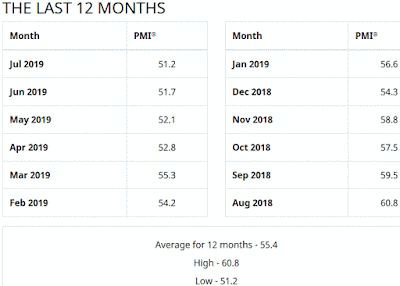 ISM Manufacturing Index - 12 Month History - July 2019 Update