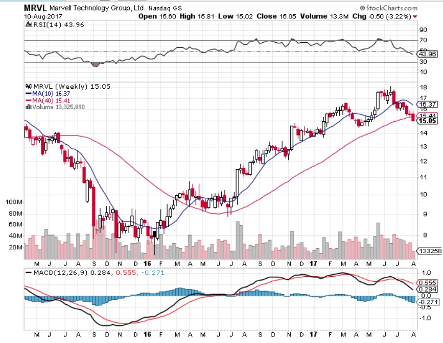 TOTALINVESTOR MRVL Marvell Technology Group below 50DMA and 200DMA