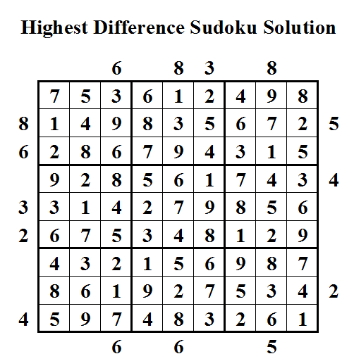 Highest Difference Sudoku (Daily Sudoku League #33) Solution