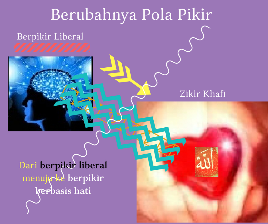 Berubahnya Pola Pikir Liberal Menuju Pola Pikir Berbasis Hati