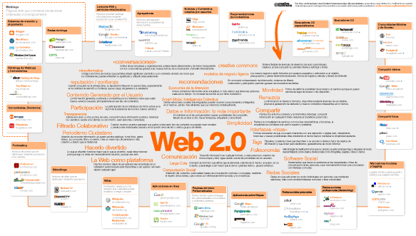 Mapa de la web 2.0