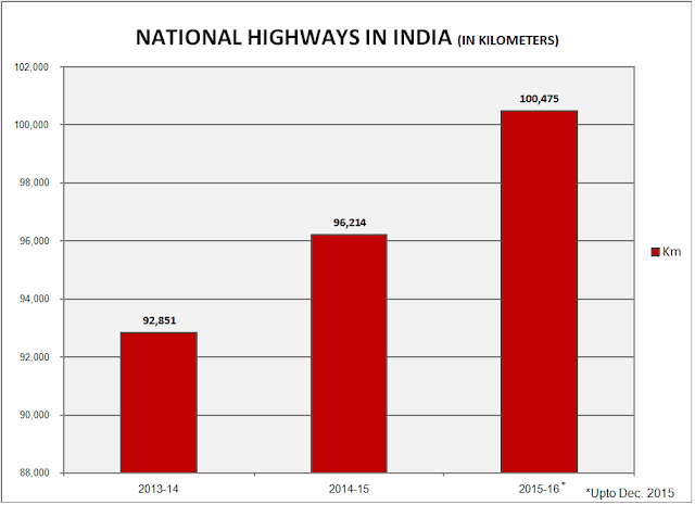 National Highways in India National Highways Length in India 2016