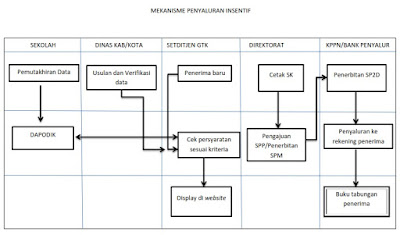 Mekanisme proses pelaksanaan penyaluran insentif Mekanisme proses pelaksanaan penyaluran insentif