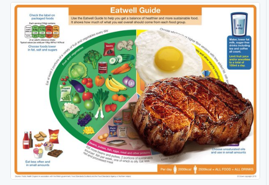 British Dietetic Association and Diabetes UK issue new Eatwell Guide. Big%2Bmeat