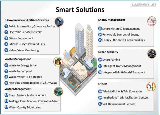 Indikator Smart City versi Ministry of Urban Development from Government of India