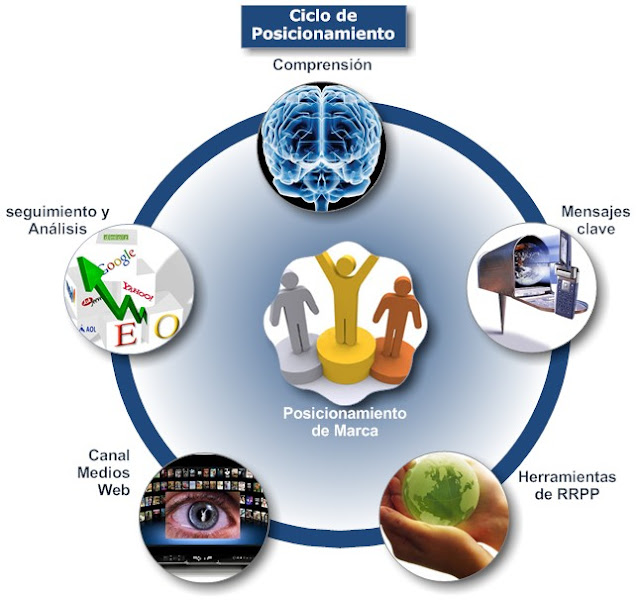 ¿Qué es posicionamiento en marketing?       http://top10bpm.blogspot.com