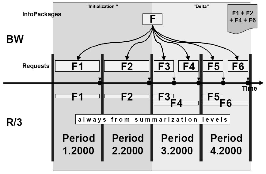 SAP Business Process Delta Process - SAP ABAP