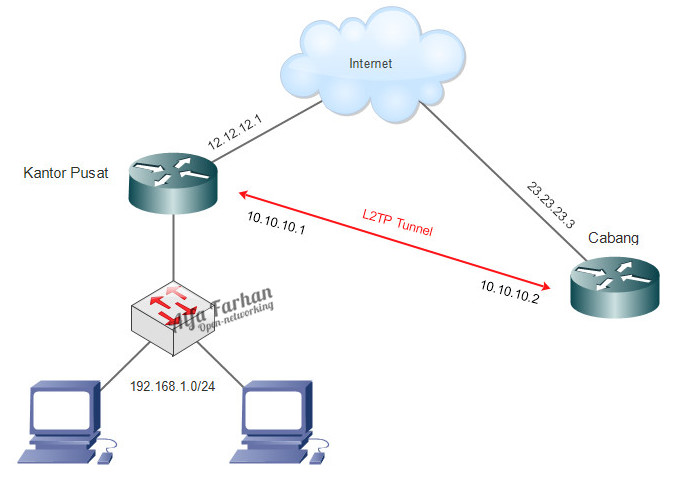 L2tp ipsec не подключается. L2tp/ipsec. mikrotik firewall.