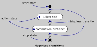 UML Activity Diagrams