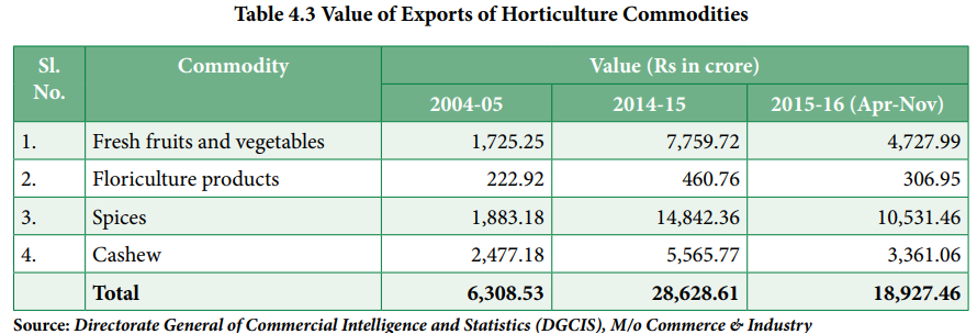 horticulture exports