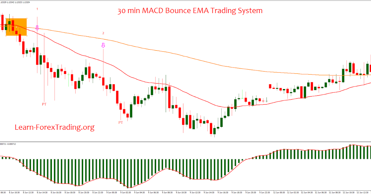 Forex bounce trading strategy