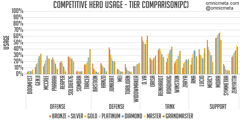 Overwatch Competitive Chart