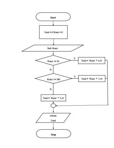 โปรแกรมภาษา JAVA: ขั้นตอนการทำโจทย์โปรแกรมภาษา Java