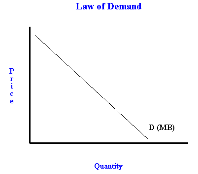 Defining the law of Demand and diminishing marginal benefit utility