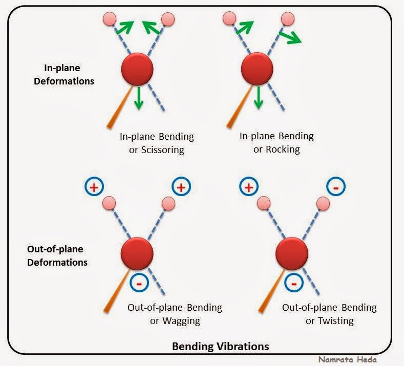 B for Biology Spectrophotometry IR Spectroscopy Theory and Concepts