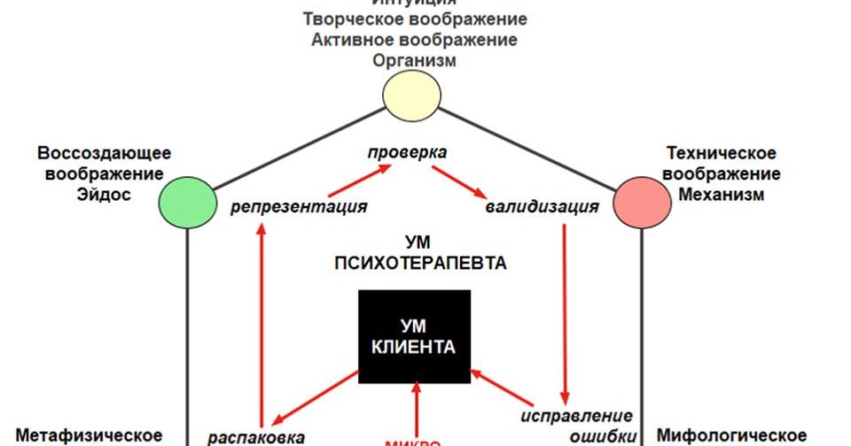 Воображение понятие. Воображение. Воображение оказывает влияние на. Классификация видов воображения. Воображение виды свойства функции.