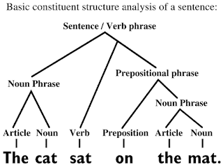  English Basic sentence structure ,example,role of main elements