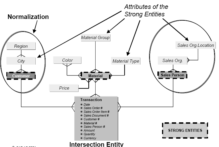 SAP BW Multidimensional Data Models SAP ABAP