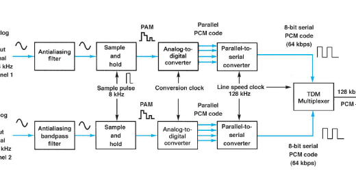 Communication Systems: PCM-TDM System