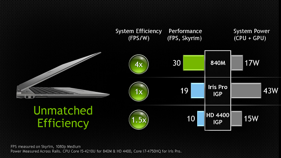 NVIDIA 800M, Η νέα σειρά της NVIDIA για φορητούς υπόσχεται διπλάσια ζωή μπαταρίας