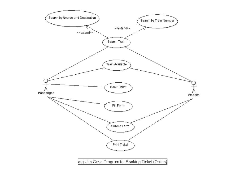 Railway Reservation System UML Diagrams