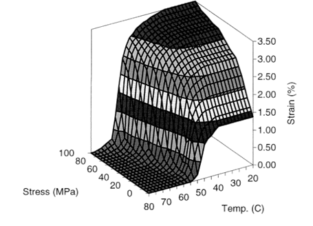 Development of shape memory alloy based novel actuator for robotic ...