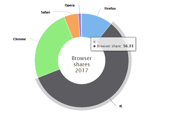 Highcharts Center Pie Chart