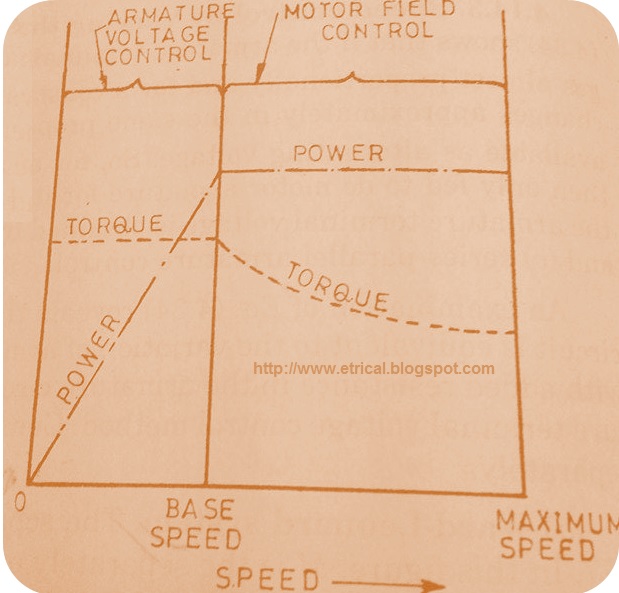 Ward-Leonard Method of Speed Control - Electrical Concepts