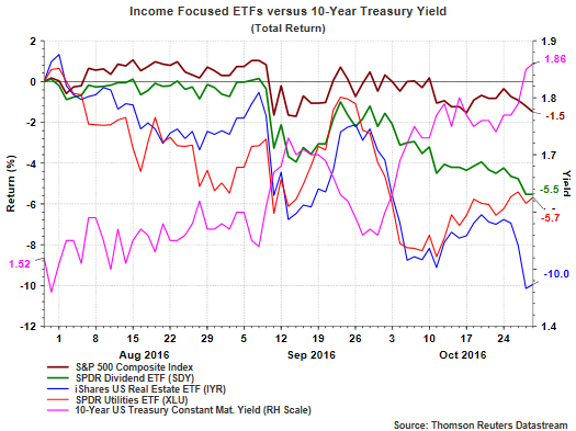 Bonds Vs Interest Rates Chart