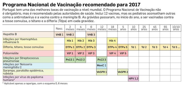 Vacinas recomendadas para morar em Portugal Vacinas recomendadas para morar em Portugal
