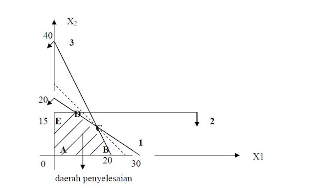 OPERASI RISET (PROGRAM LINEAR DENGAN METODE GRAFIK): PROGRAM LINEAR ...