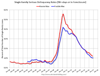 Fannie Freddie Seriously Delinquent Rate