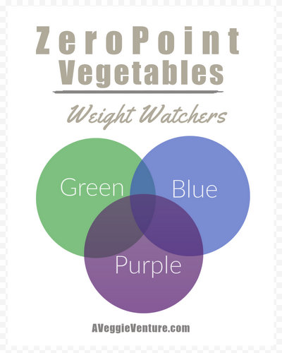 WW Green, Blue or Purple? Find the Best Weight Watchers Plan for You