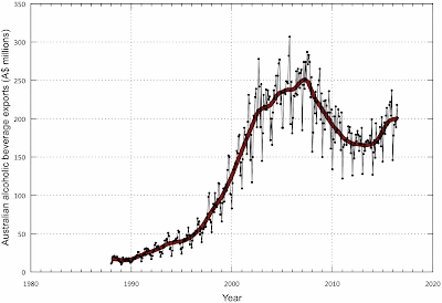 Australian alcohol exports through time Australian alcohol exports through time