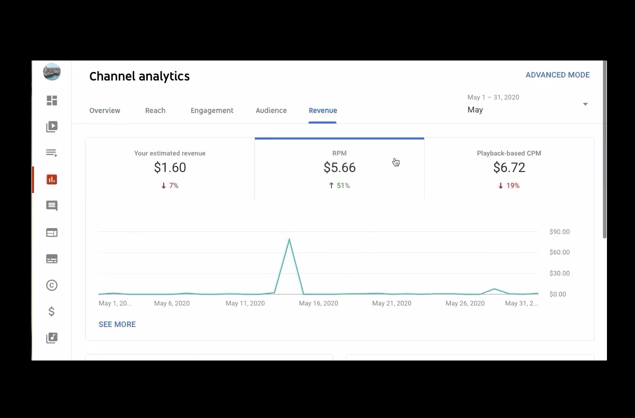 Video CPM Rates 2020 