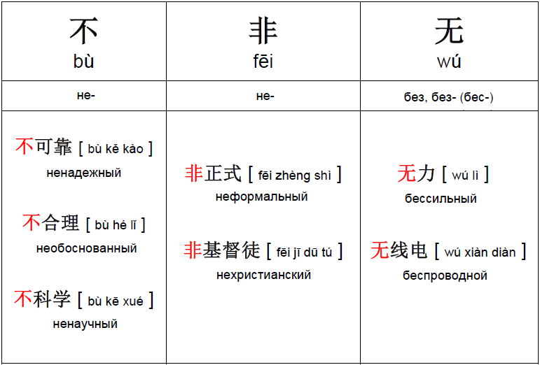 Какое время в китае. Китайский язык таблица. Отрицание в китайском языке. Таблица для изучения китайского языка. Китайские слова.