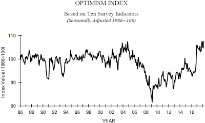 NFIB Small Business Optimism Index - March 2018