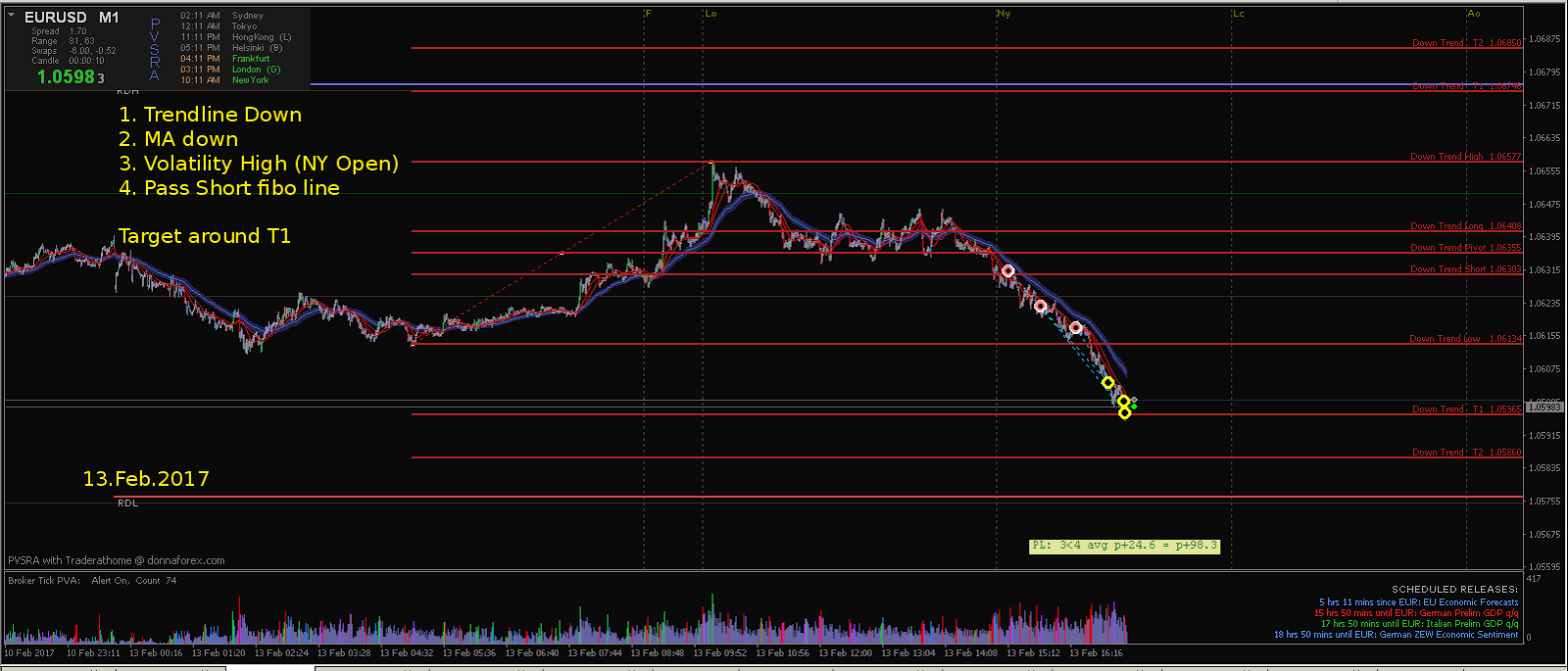 Forex pvsra